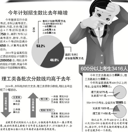 2014年江西高考录取分数线公布