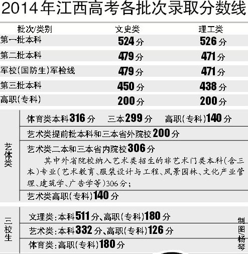 2014年江西高考录取分数线公布